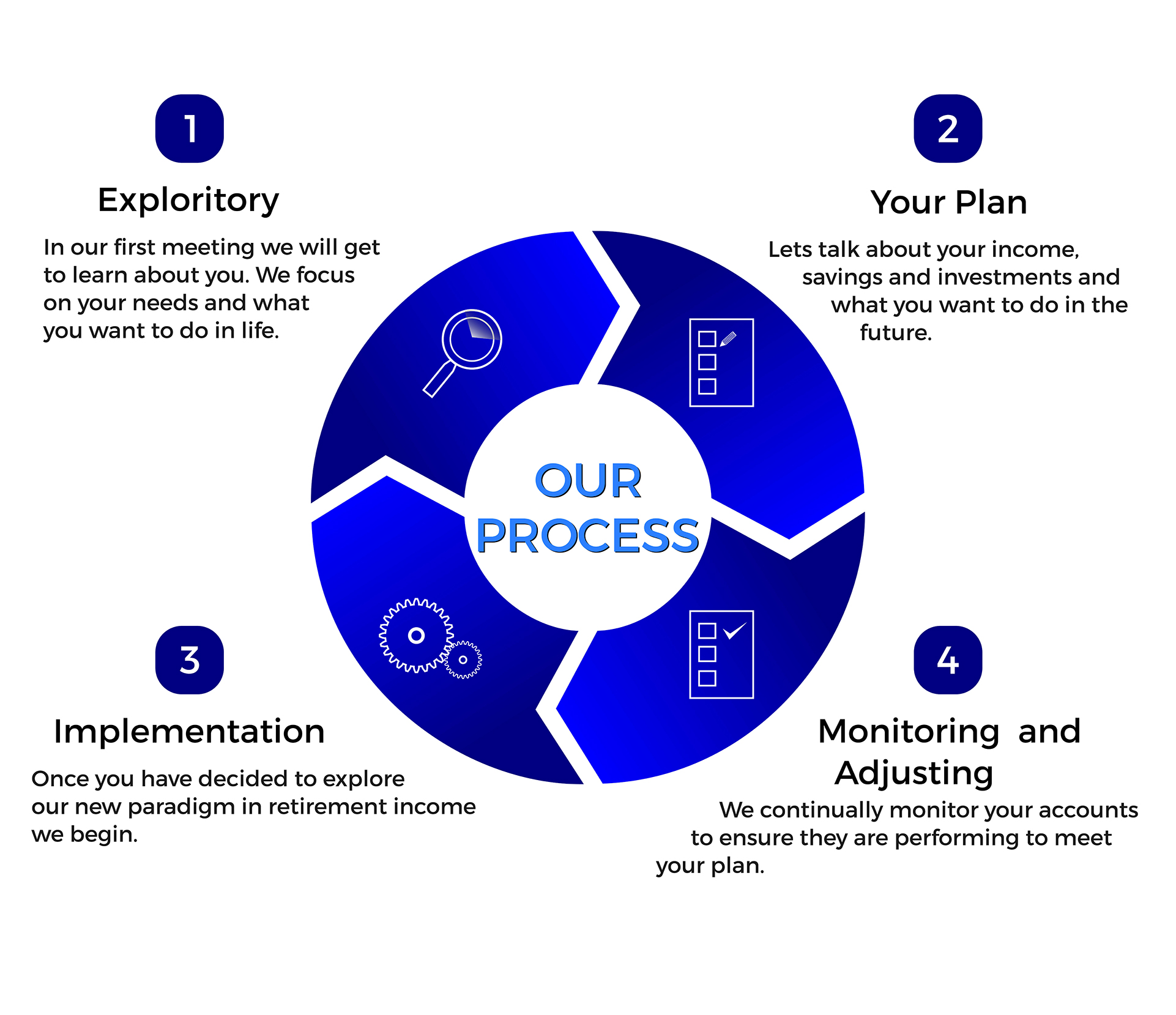 our investment process